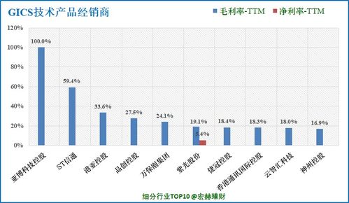 30家 技术产品经销商 子行业沪深港上市公司初筛选
